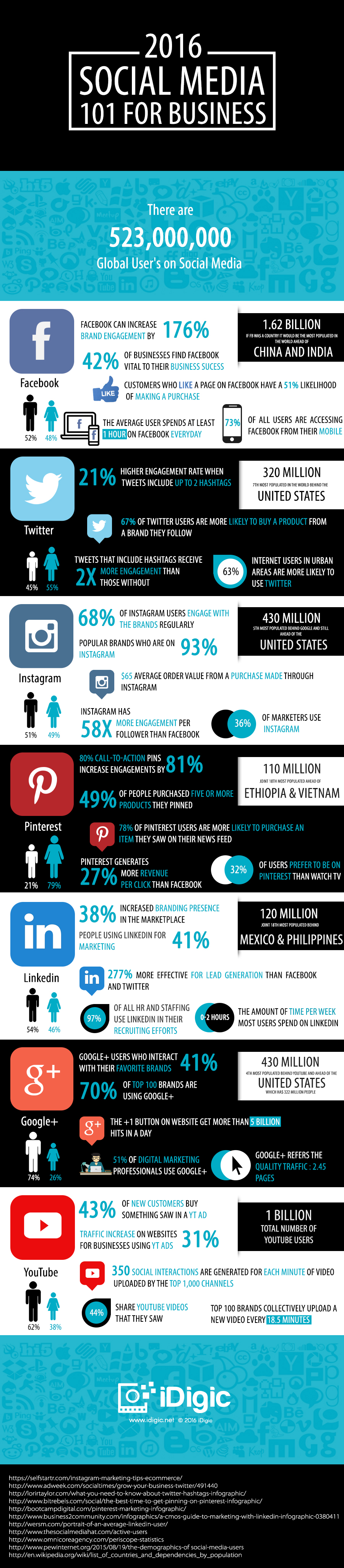 Social Media 101 For Business – Factosocial